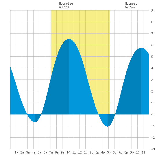 North Secaucus tide chart for Friday, January 31, 2025