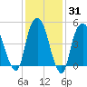 North Secaucus tide chart for Friday, January 31, 2025