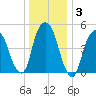 North Secaucus tide chart for Friday, January 3, 2025