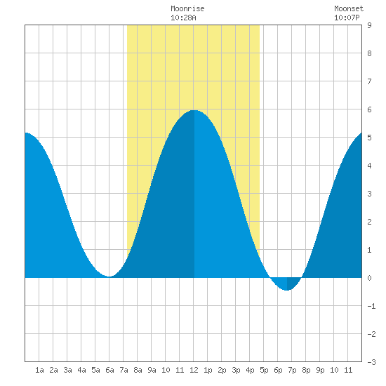 North Secaucus tide chart for Saturday, January 4, 2025