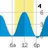 North Secaucus tide chart for Saturday, January 4, 2025