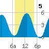 North Secaucus tide chart for Sunday, January 5, 2025