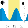 North Secaucus tide chart for Monday, January 6, 2025