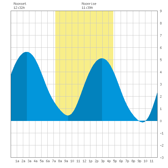 North Secaucus tide chart for Tuesday, January 7, 2025