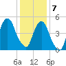 North Secaucus tide chart for Tuesday, January 7, 2025