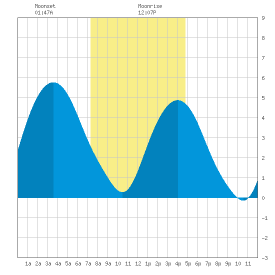North Secaucus tide chart for Wednesday, January 8, 2025