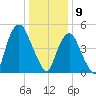 North Secaucus tide chart for Thursday, January 9, 2025