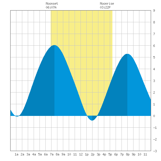 North Secaucus tide chart for Monday, February 10, 2025