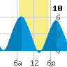 North Secaucus tide chart for Monday, February 10, 2025