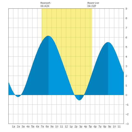North Secaucus tide chart for Tuesday, February 11, 2025