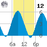 North Secaucus tide chart for Wednesday, February 12, 2025