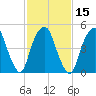 North Secaucus tide chart for Saturday, February 15, 2025