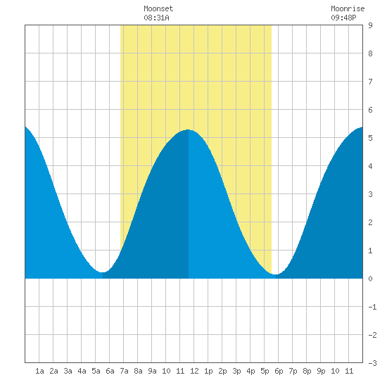 North Secaucus tide chart for Sunday, February 16, 2025