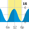 North Secaucus tide chart for Sunday, February 16, 2025
