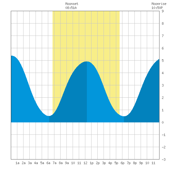 North Secaucus tide chart for Monday, February 17, 2025