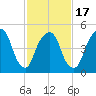 North Secaucus tide chart for Monday, February 17, 2025