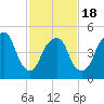 North Secaucus tide chart for Tuesday, February 18, 2025