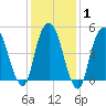 North Secaucus tide chart for Saturday, February 1, 2025
