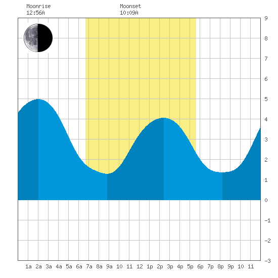 North Secaucus tide chart for Thursday, February 20, 2025