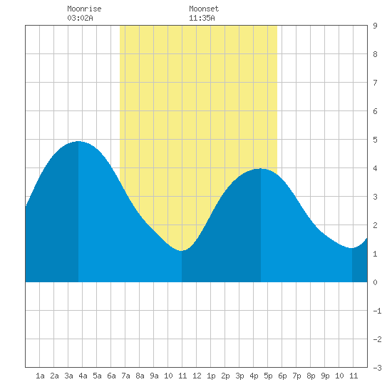 North Secaucus tide chart for Saturday, February 22, 2025