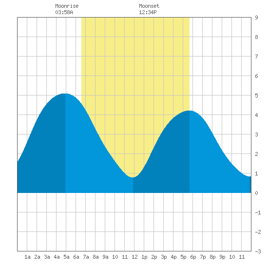 North Secaucus tide chart for Sunday, February 23, 2025