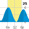 North Secaucus tide chart for Tuesday, February 25, 2025