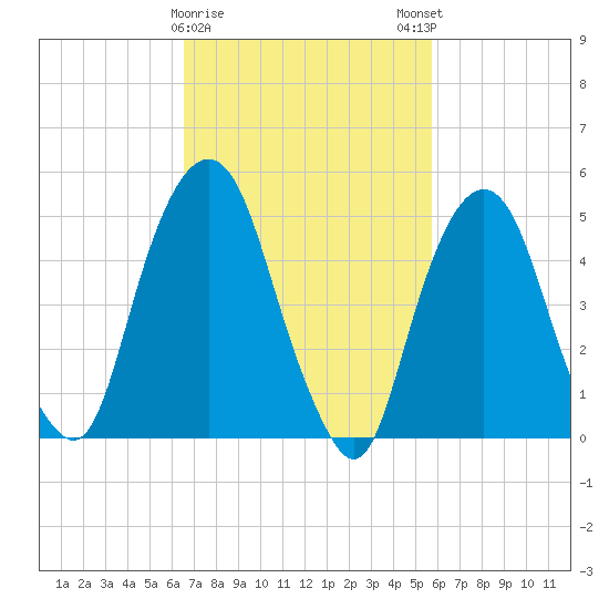 North Secaucus tide chart for Wednesday, February 26, 2025