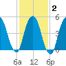 North Secaucus tide chart for Sunday, February 2, 2025