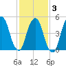 North Secaucus tide chart for Monday, February 3, 2025