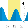 North Secaucus tide chart for Tuesday, February 4, 2025