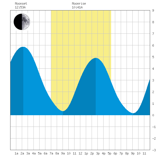 North Secaucus tide chart for Wednesday, February 5, 2025