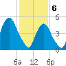 North Secaucus tide chart for Thursday, February 6, 2025