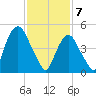North Secaucus tide chart for Friday, February 7, 2025