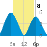 North Secaucus tide chart for Saturday, February 8, 2025