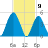 North Secaucus tide chart for Sunday, February 9, 2025