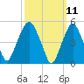 North Secaucus tide chart for Tuesday, March 11, 2025