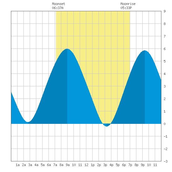North Secaucus tide chart for Wednesday, March 12, 2025