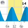 North Secaucus tide chart for Friday, March 14, 2025