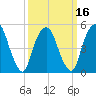 North Secaucus tide chart for Sunday, March 16, 2025