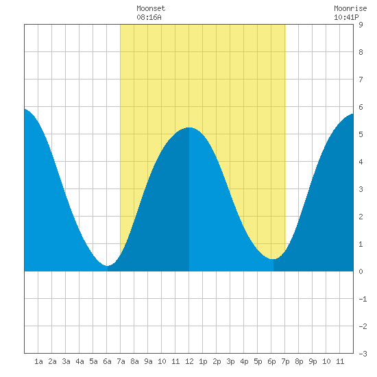 North Secaucus tide chart for Monday, March 17, 2025