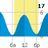 North Secaucus tide chart for Monday, March 17, 2025
