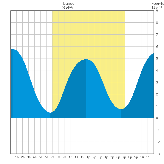 North Secaucus tide chart for Tuesday, March 18, 2025