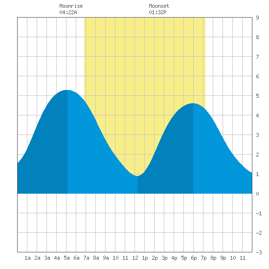 North Secaucus tide chart for Monday, March 24, 2025