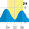 North Secaucus tide chart for Monday, March 24, 2025