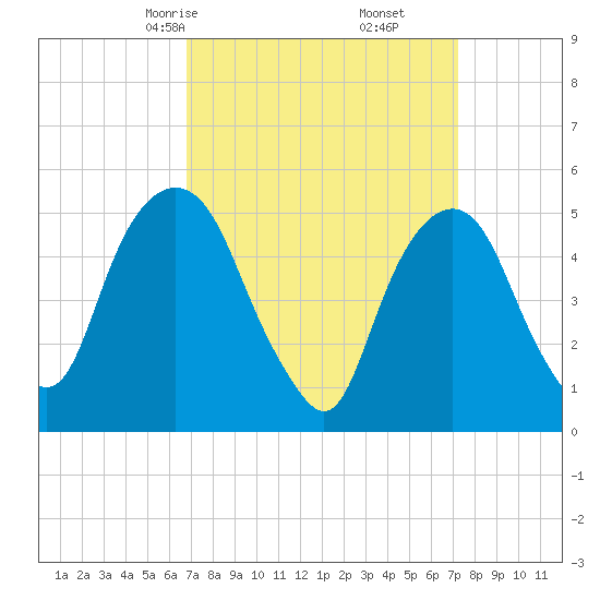North Secaucus tide chart for Tuesday, March 25, 2025