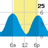 North Secaucus tide chart for Tuesday, March 25, 2025