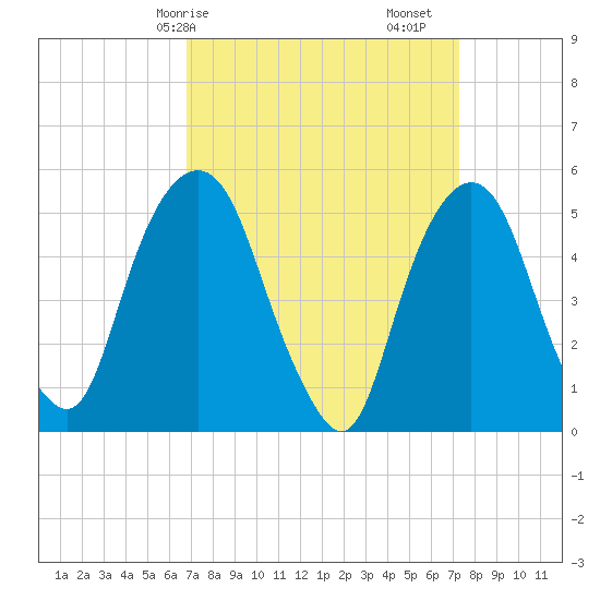 North Secaucus tide chart for Wednesday, March 26, 2025