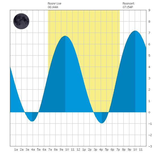 North Secaucus tide chart for Saturday, March 29, 2025