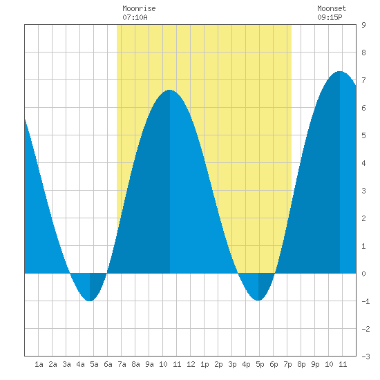 North Secaucus tide chart for Sunday, March 30, 2025