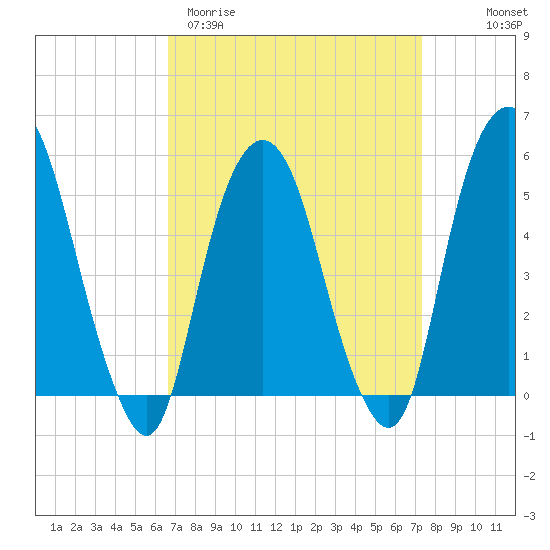 North Secaucus tide chart for Monday, March 31, 2025
